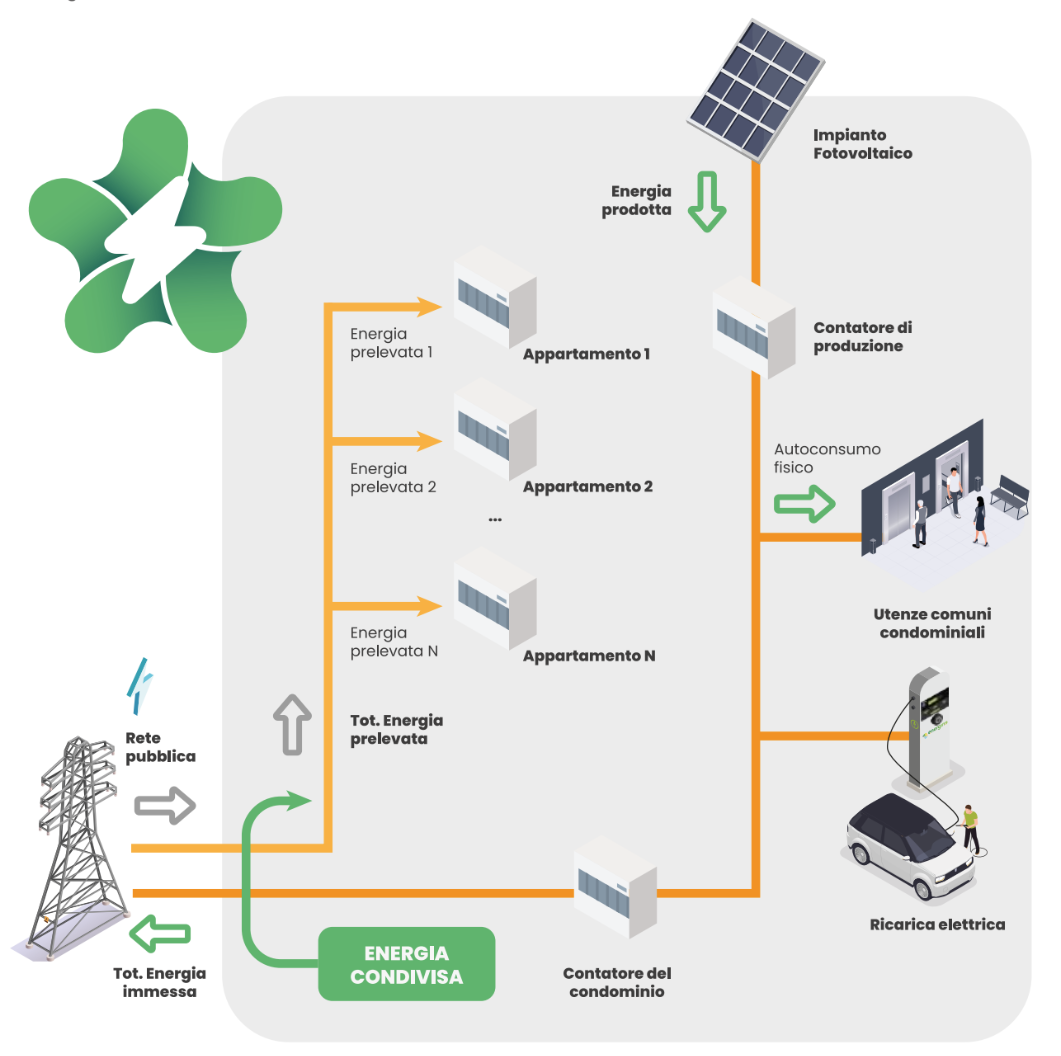 sistema di funzionamento integreen per condomini