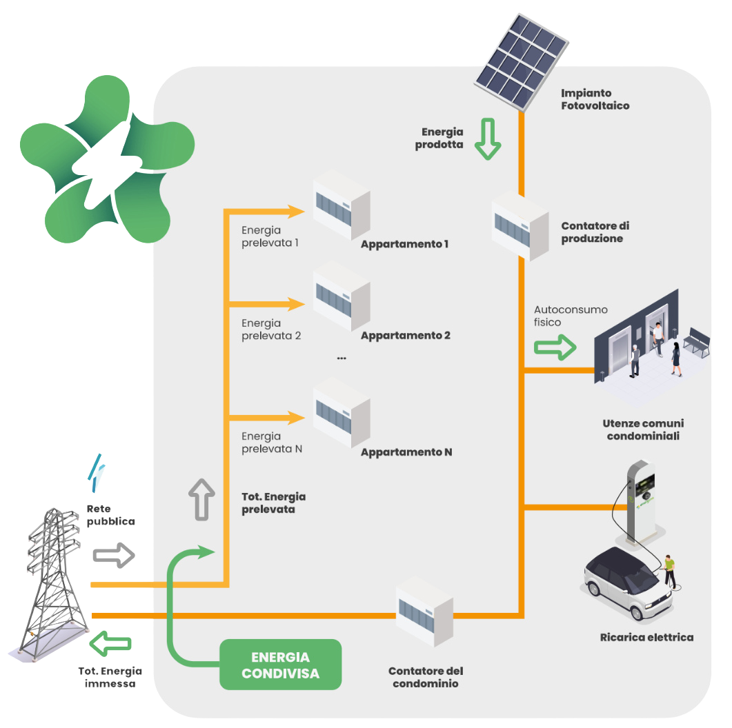 Schema del sistema Integreen per condomini con fotovoltaico, energia condivisa, utenze comuni e ricarica elettrica